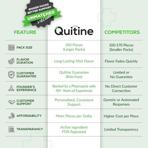 Quitine Nicotine Gum 4mg, Mint Flavor, Stop Smoking Aid – Relieve Nicotine Cravings with Effective, Affordable NRT | Long-Lasting Flavor, 240 Count, Traditional Gum to Support Your Quit Journey - Image 5