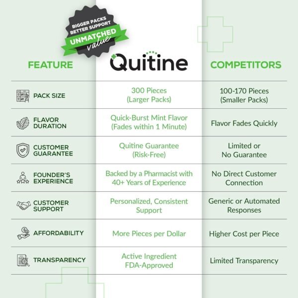 Quitine Nicotine Gum 4mg, Mint Flavor, Stop Smoking Aid – Affordable NRT to Relieve Cravings | Quick-Burst Flavor That Fades Within 1 Minute, 300 Count, Classic Gum to Support Your Quit Journey - Image 2
